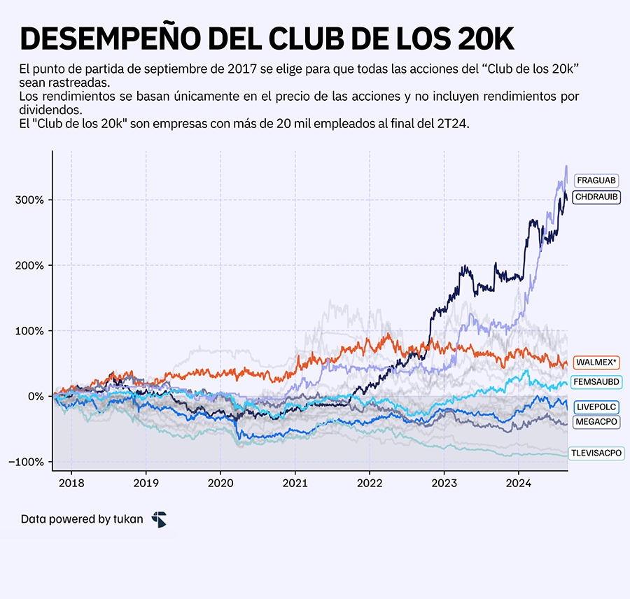 El Club de los 20K: Las 25 empresas mexicanas que emplean a más de 2 millones de personas.