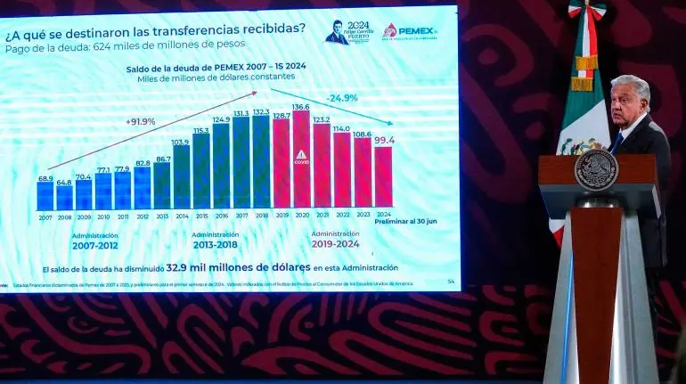 AMLO deja otro encargo a Sheinbaum, seguir con la inyección directa de capital a Pemex