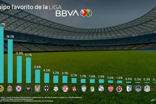 AMÉRICA DOMINA EL CORAZÓN DE LA AFICIÓN MEXICANA, SEGÚN ESTUDIO