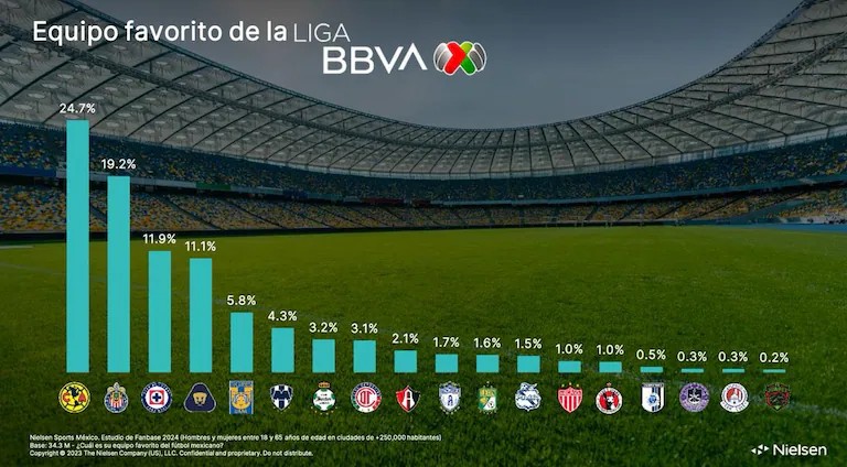 AMÉRICA DOMINA EL CORAZÓN DE LA AFICIÓN MEXICANA, SEGÚN ESTUDIO