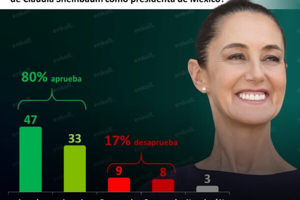 APRUEBA 80% TRABAJO DE SHEINBAUM: ENKOLL