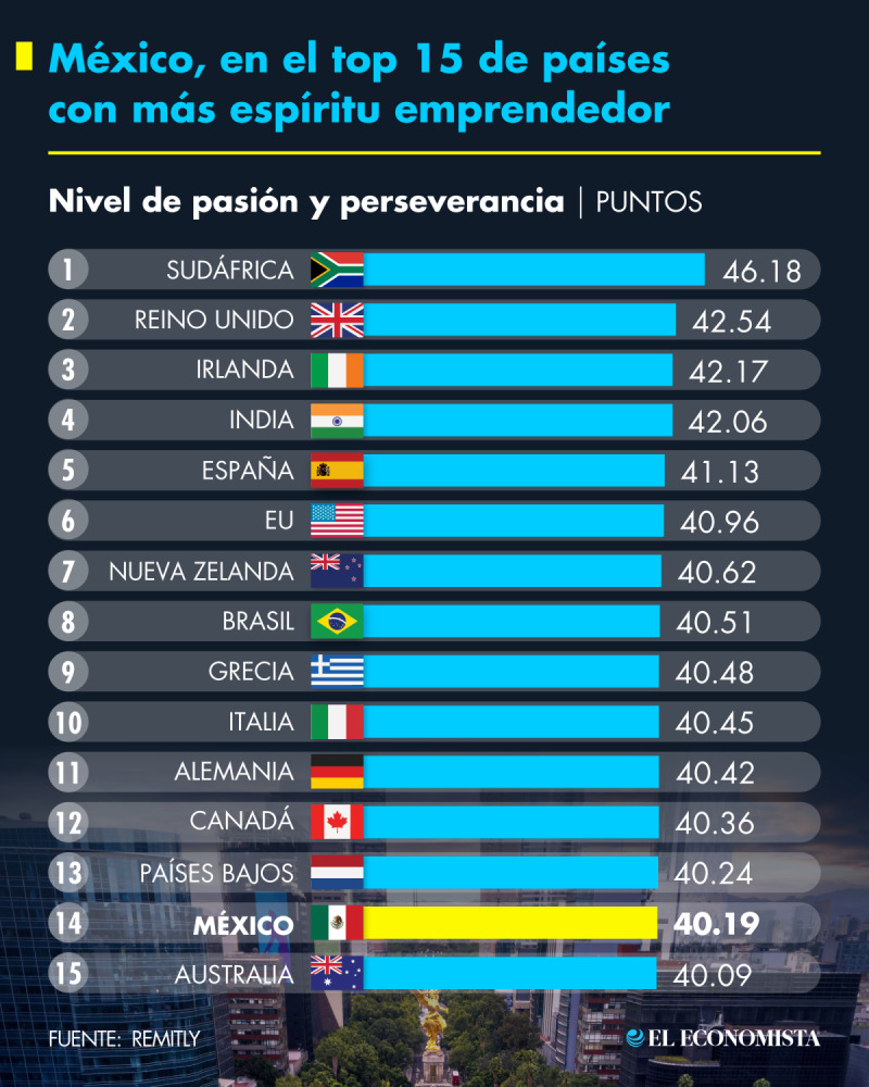 México: alto espíritu emprendedor, poca apertura de negocios