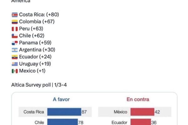 Encuesta de Áltica evidencia una brecha entre élites políticas y ciudadanía en América Latina tras la caída de Maduro