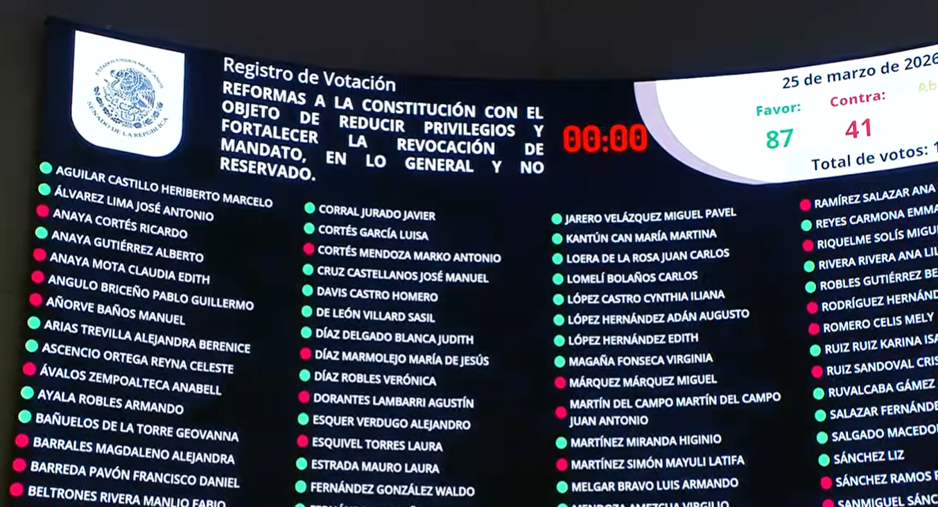 Senado aprueba ‘Plan B’ electoral sin reforma a revocación de mandato tras tensión en la coalición oficialista