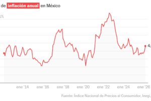 Inflación en México repunta a 4.63% por alza en alimentos y diésel