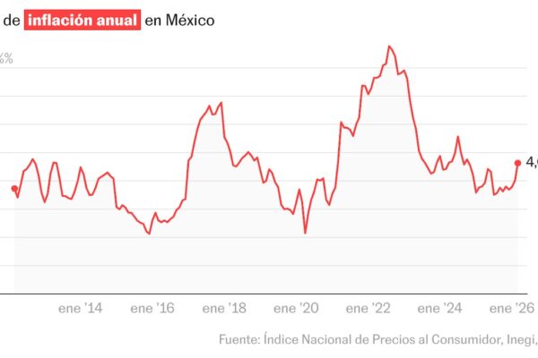 Inflación en México repunta a 4.63% por alza en alimentos y diésel