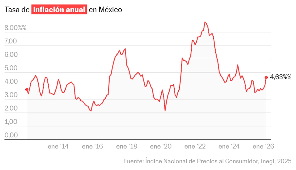 Inflación en México repunta a 4.63% por alza en alimentos y diésel