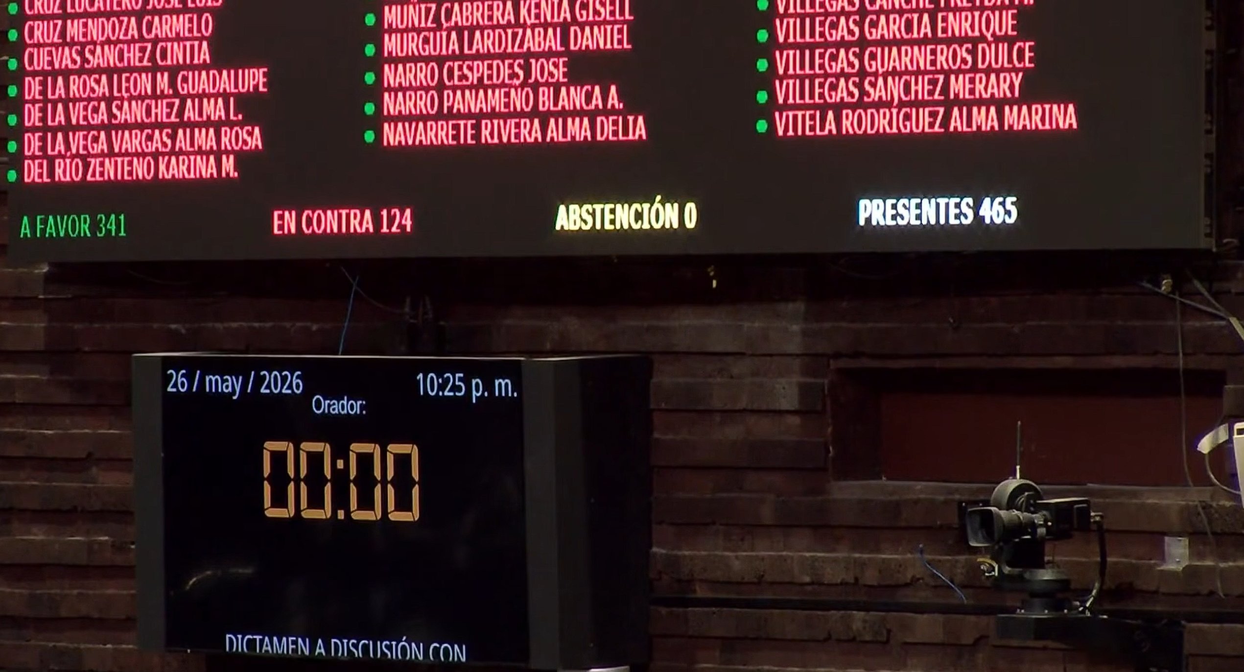 Aprueba Cámara de Diputados en lo general reforma para posponer elección judicial a 2028