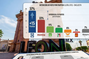 PAN lidera intención de voto en León de cara a elecciones de 2027