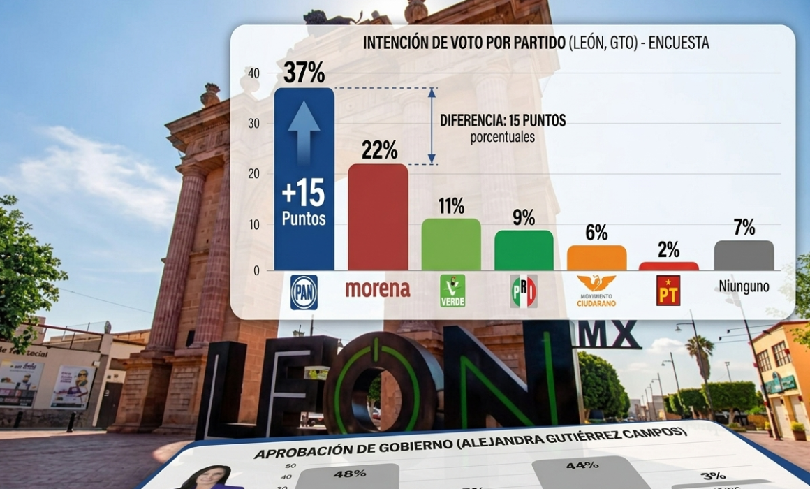 PAN lidera intención de voto en León de cara a elecciones de 2027