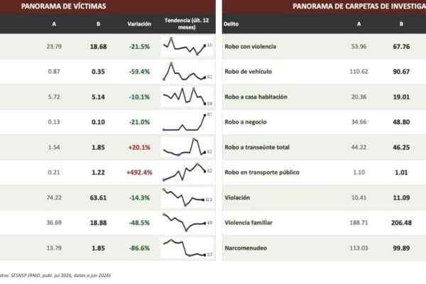 ONC acusa al gobierno de ‘maquillar’ cifras de seguridad y ocultar homicidios en categoría atípica